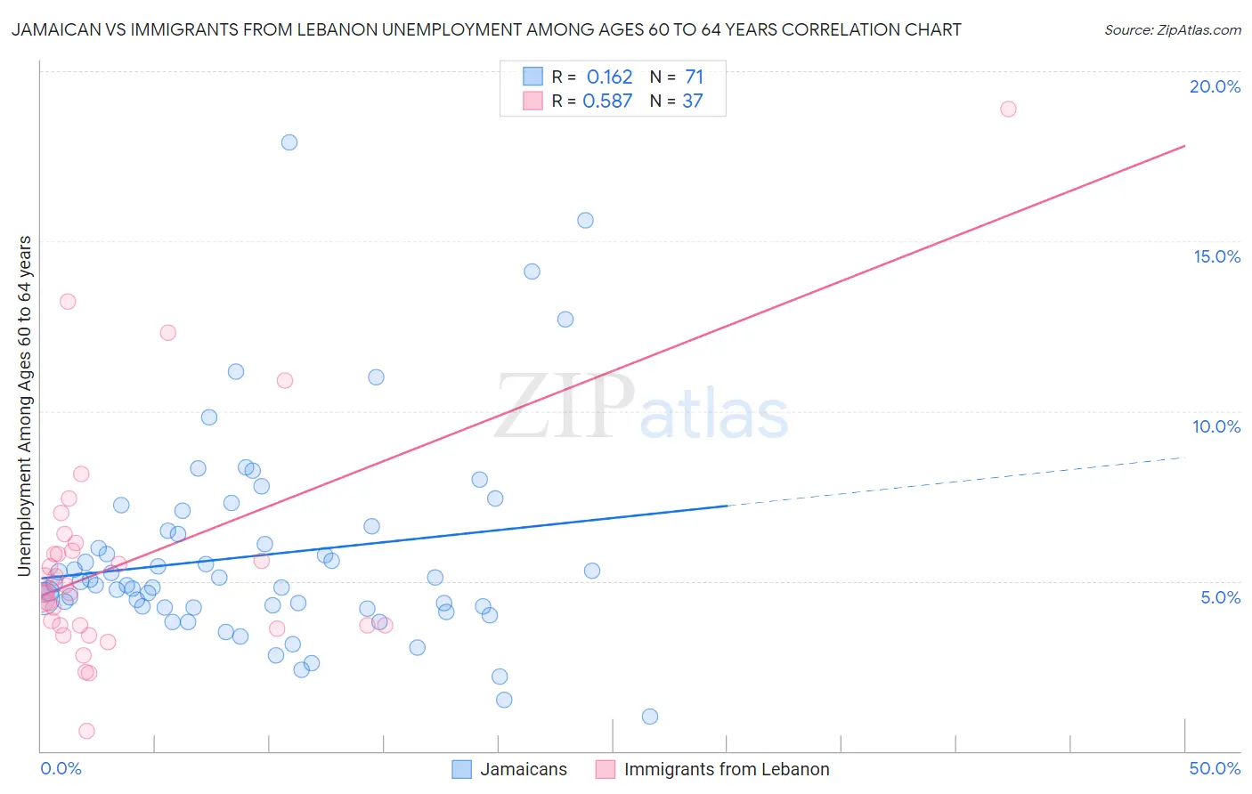 Jamaican vs Immigrants from Lebanon Unemployment Among Ages 60 to 64 years