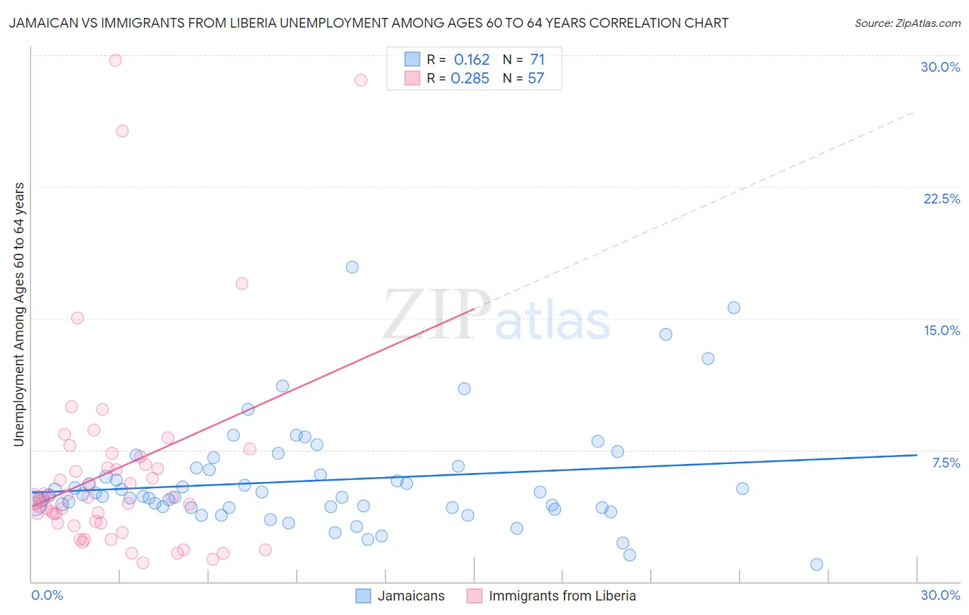 Jamaican vs Immigrants from Liberia Unemployment Among Ages 60 to 64 years