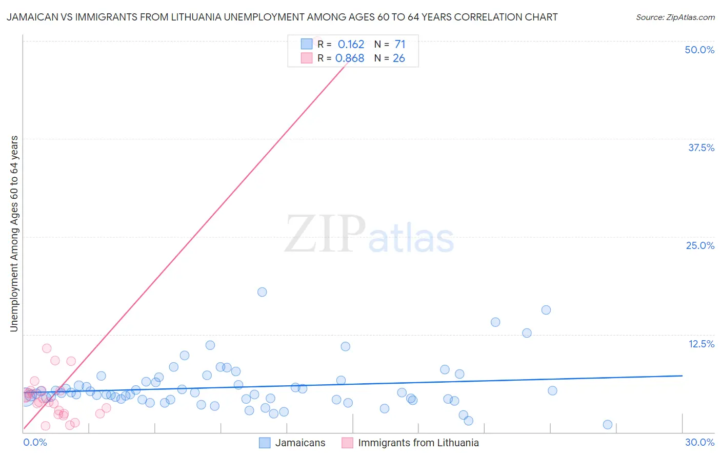 Jamaican vs Immigrants from Lithuania Unemployment Among Ages 60 to 64 years