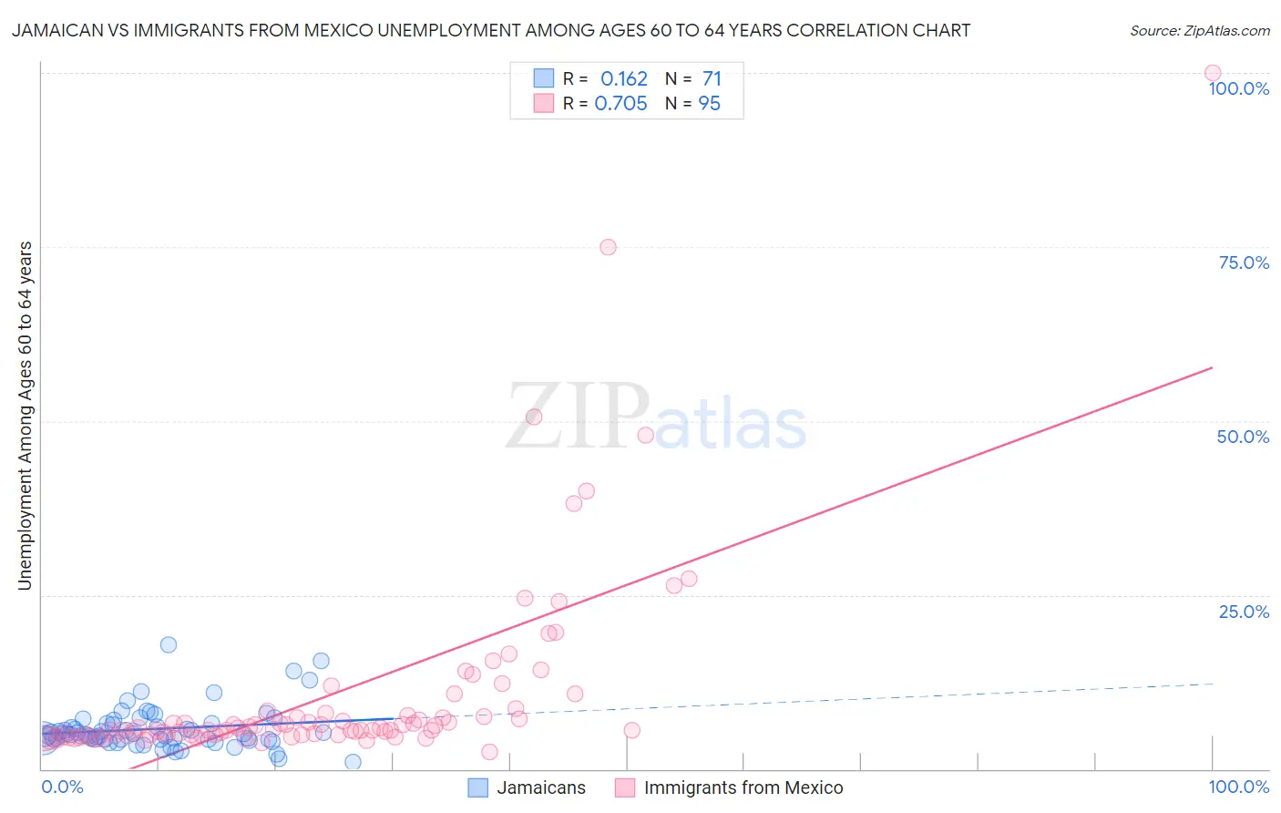 Jamaican vs Immigrants from Mexico Unemployment Among Ages 60 to 64 years