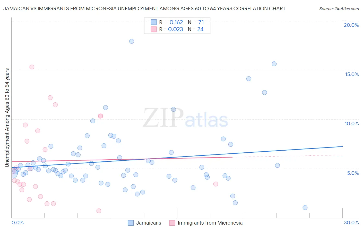 Jamaican vs Immigrants from Micronesia Unemployment Among Ages 60 to 64 years