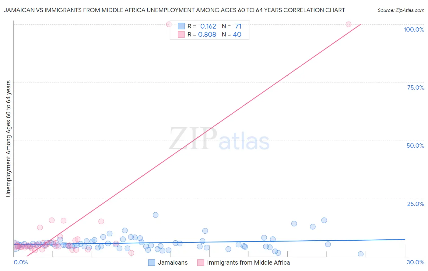 Jamaican vs Immigrants from Middle Africa Unemployment Among Ages 60 to 64 years