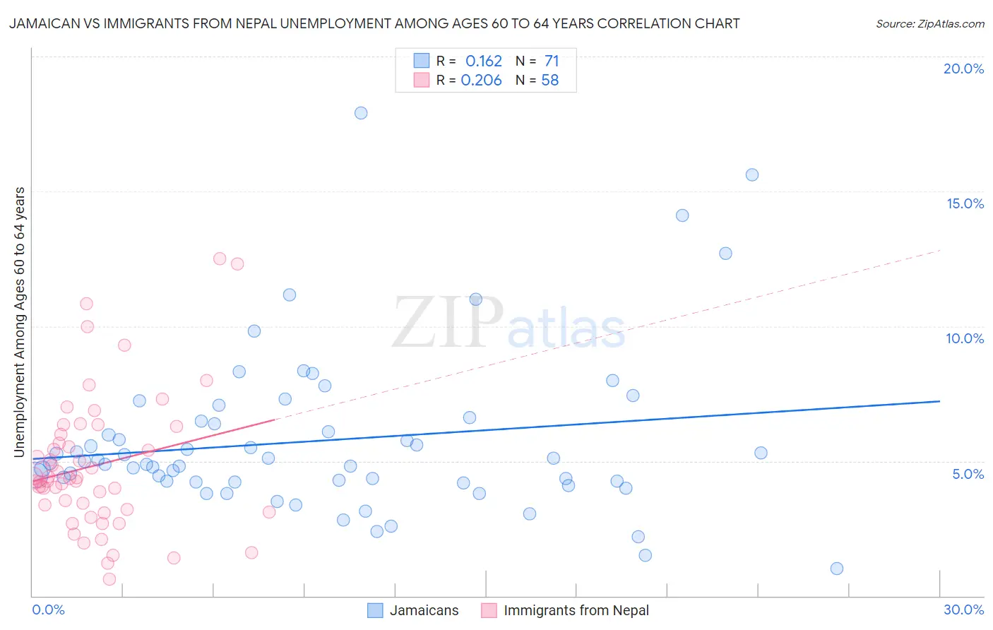 Jamaican vs Immigrants from Nepal Unemployment Among Ages 60 to 64 years