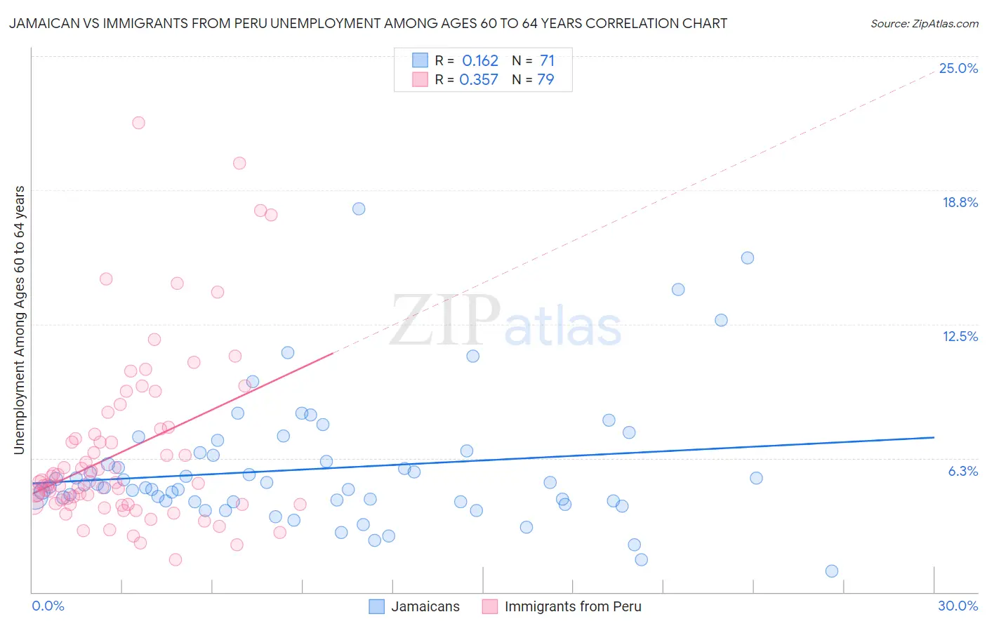 Jamaican vs Immigrants from Peru Unemployment Among Ages 60 to 64 years