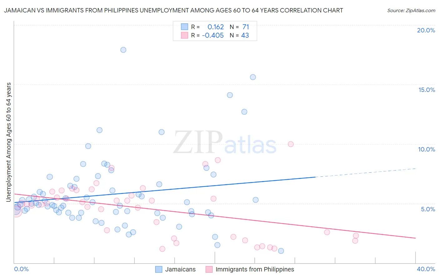 Jamaican vs Immigrants from Philippines Unemployment Among Ages 60 to 64 years