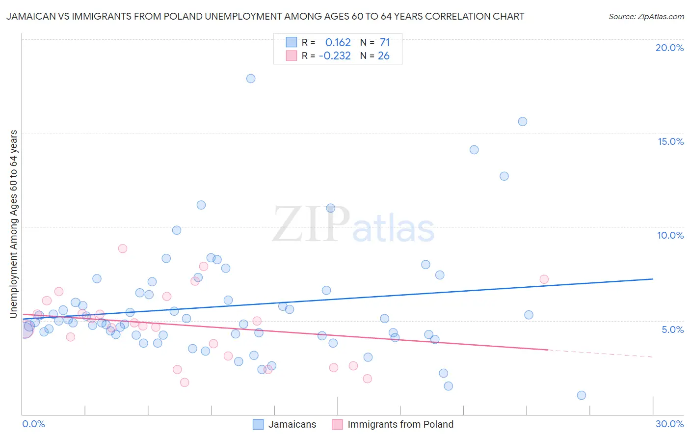 Jamaican vs Immigrants from Poland Unemployment Among Ages 60 to 64 years