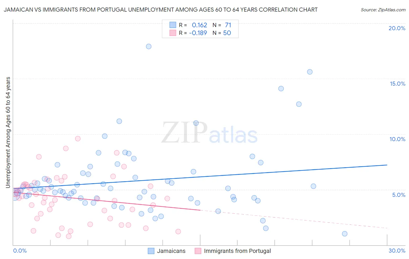 Jamaican vs Immigrants from Portugal Unemployment Among Ages 60 to 64 years