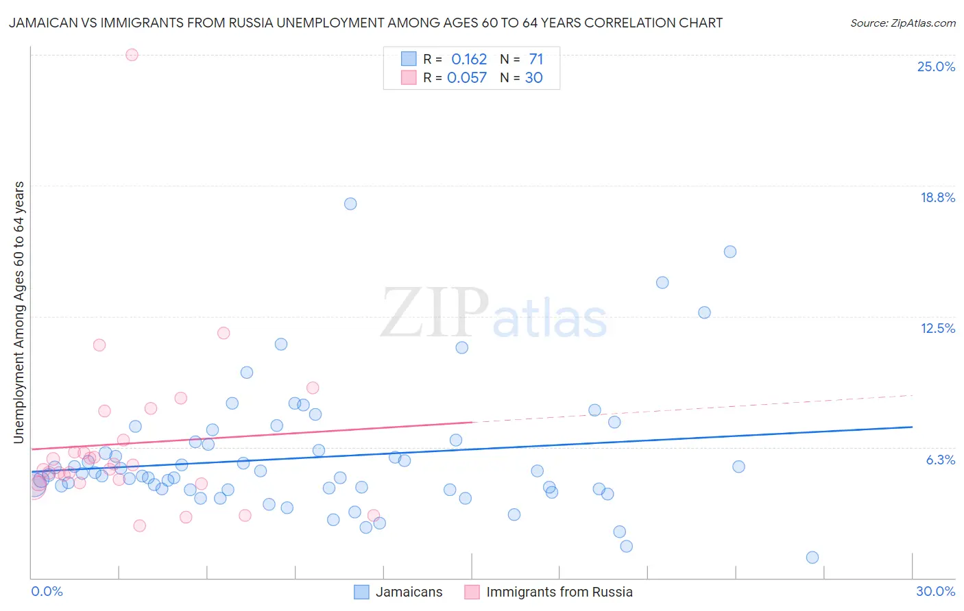 Jamaican vs Immigrants from Russia Unemployment Among Ages 60 to 64 years