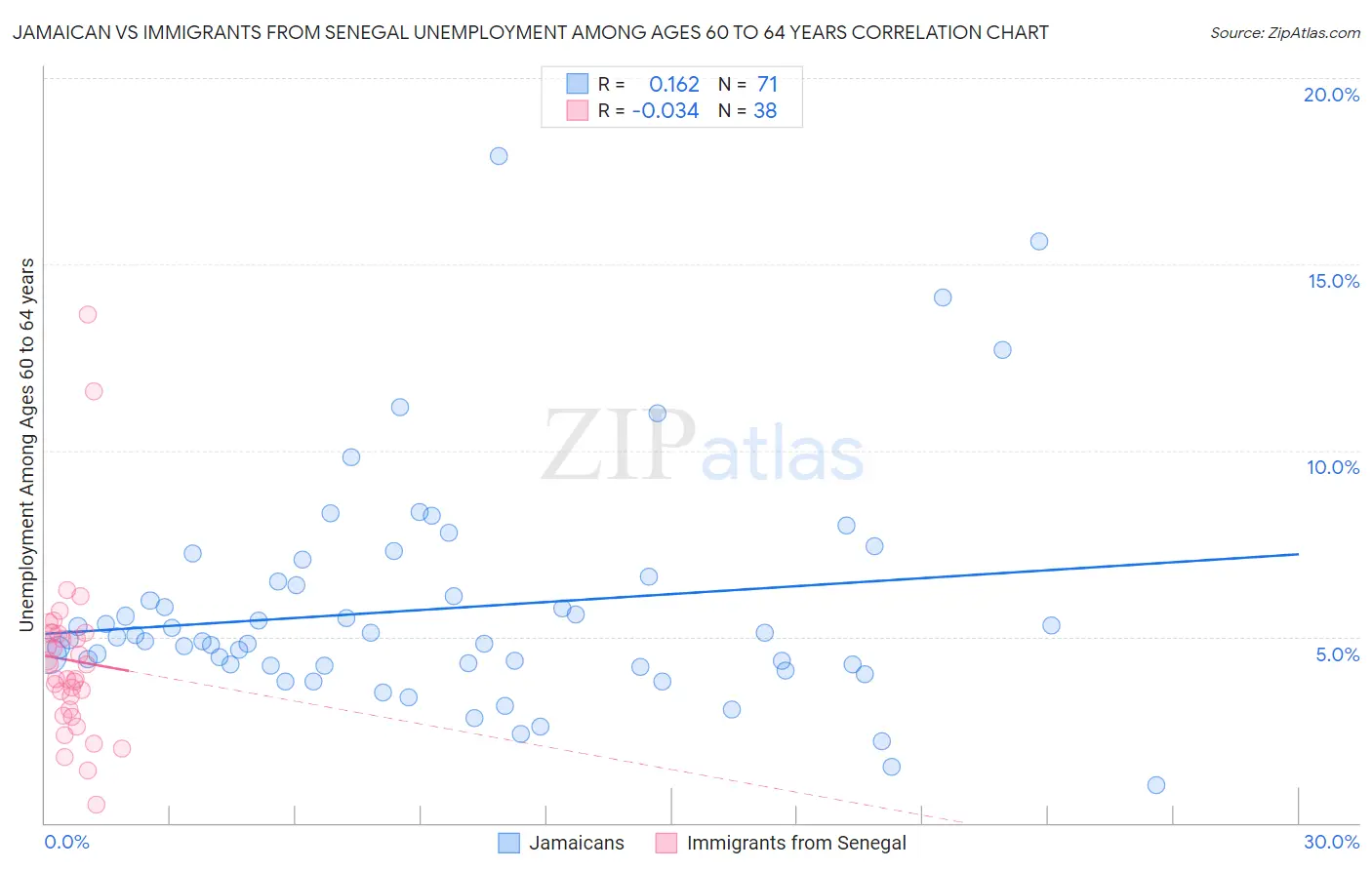 Jamaican vs Immigrants from Senegal Unemployment Among Ages 60 to 64 years