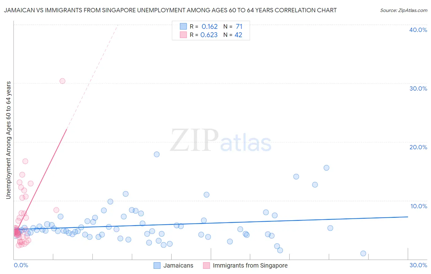 Jamaican vs Immigrants from Singapore Unemployment Among Ages 60 to 64 years