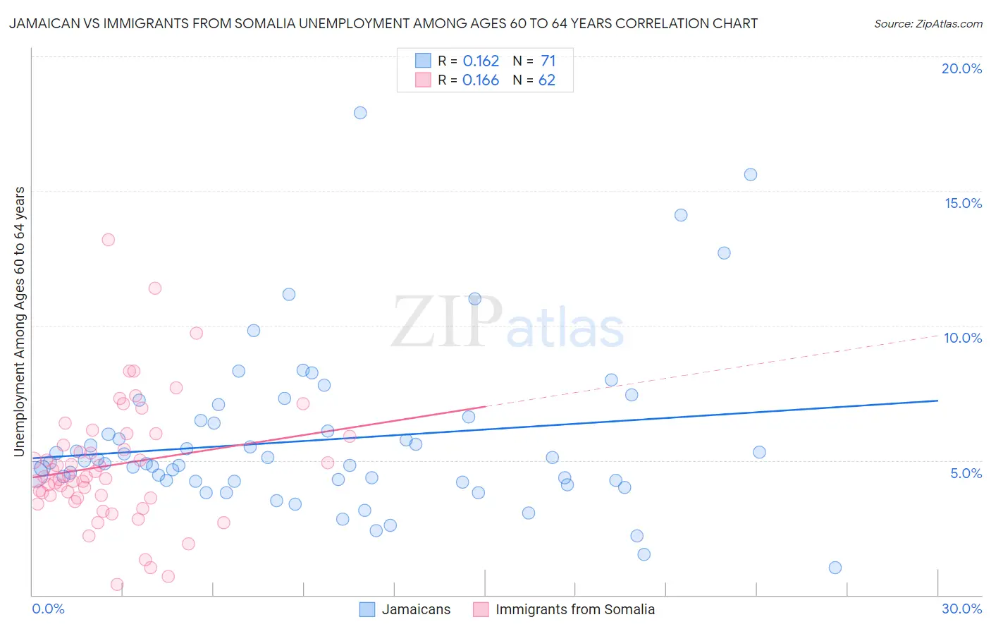 Jamaican vs Immigrants from Somalia Unemployment Among Ages 60 to 64 years