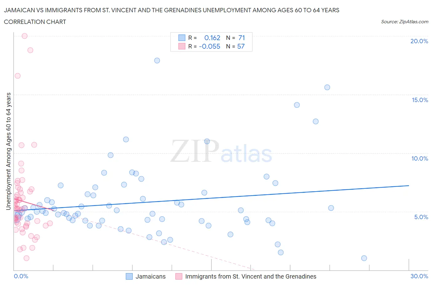 Jamaican vs Immigrants from St. Vincent and the Grenadines Unemployment Among Ages 60 to 64 years