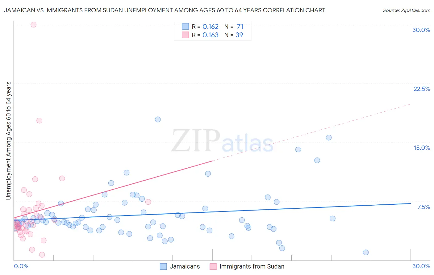 Jamaican vs Immigrants from Sudan Unemployment Among Ages 60 to 64 years