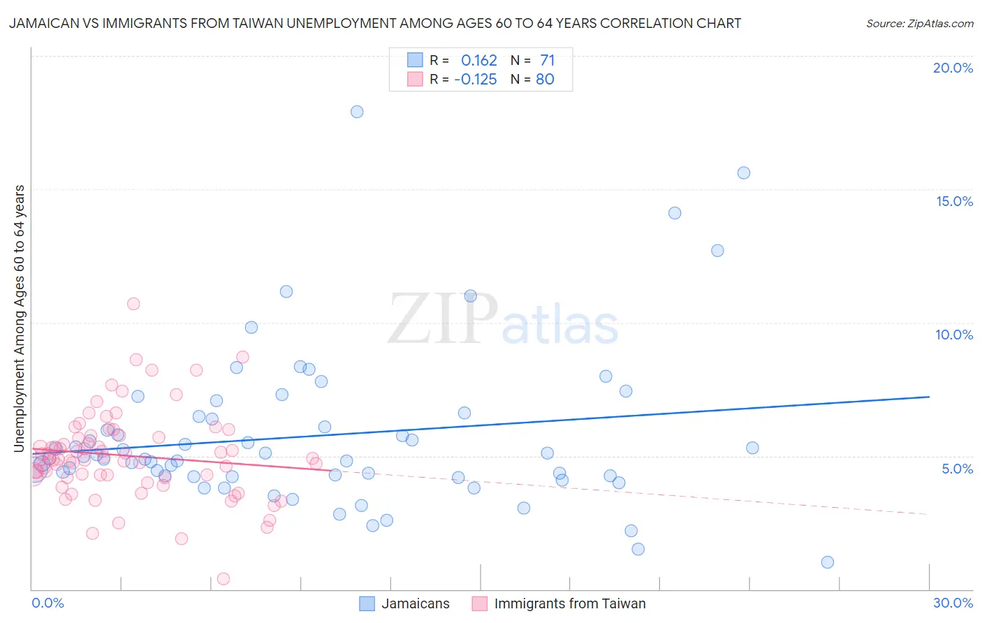 Jamaican vs Immigrants from Taiwan Unemployment Among Ages 60 to 64 years
