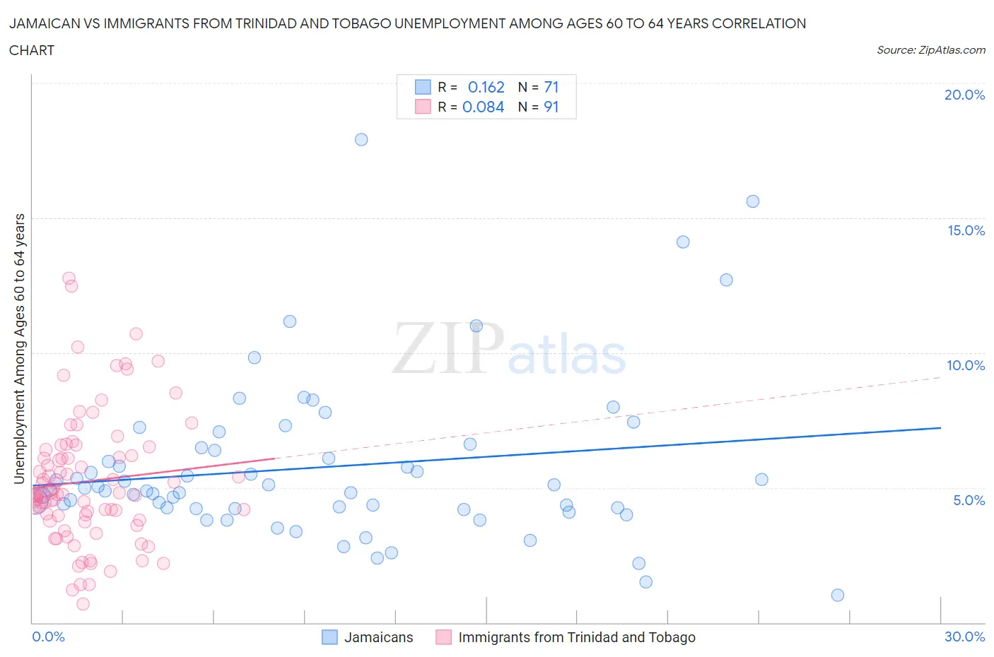 Jamaican vs Immigrants from Trinidad and Tobago Unemployment Among Ages 60 to 64 years