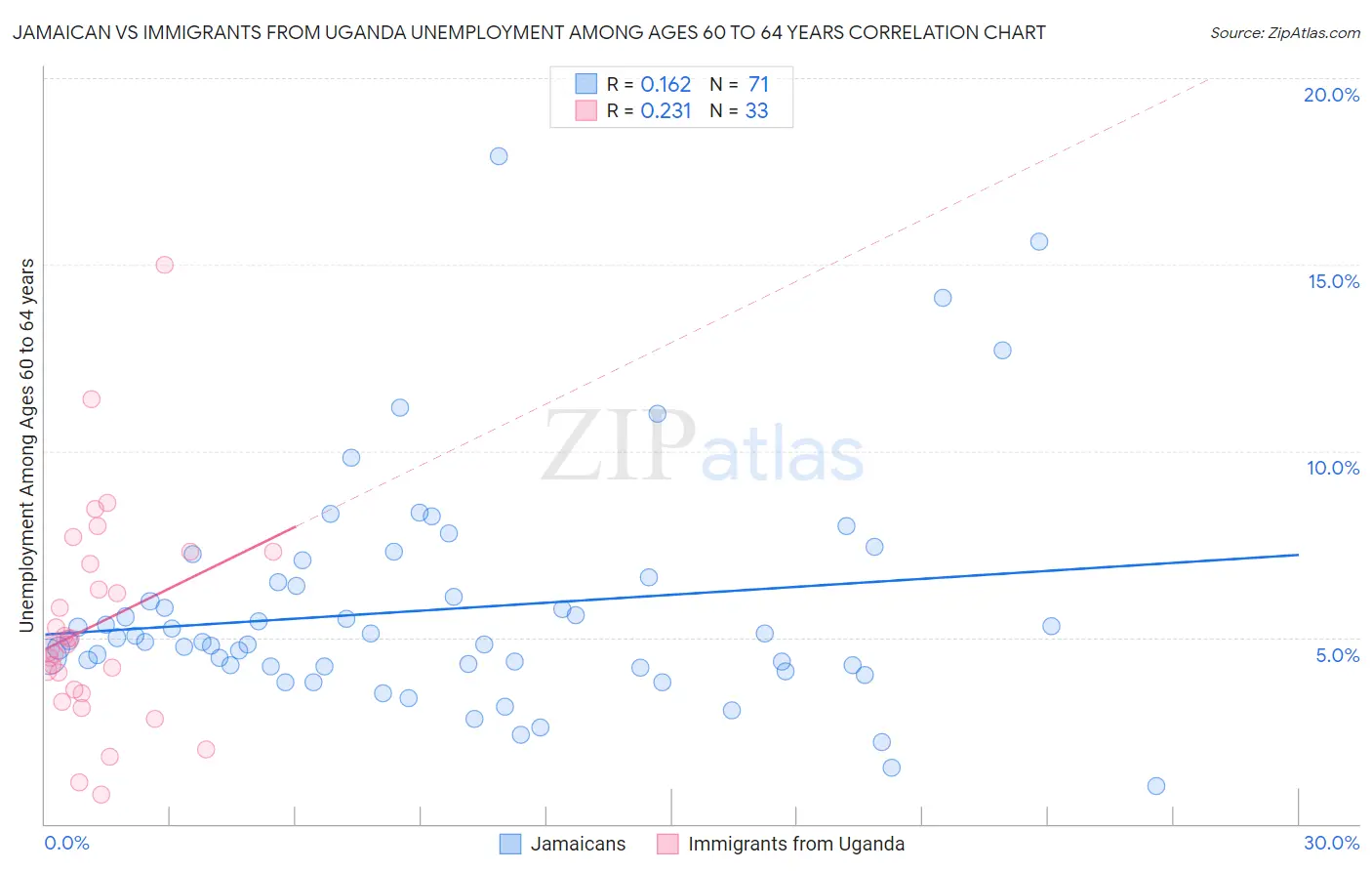 Jamaican vs Immigrants from Uganda Unemployment Among Ages 60 to 64 years