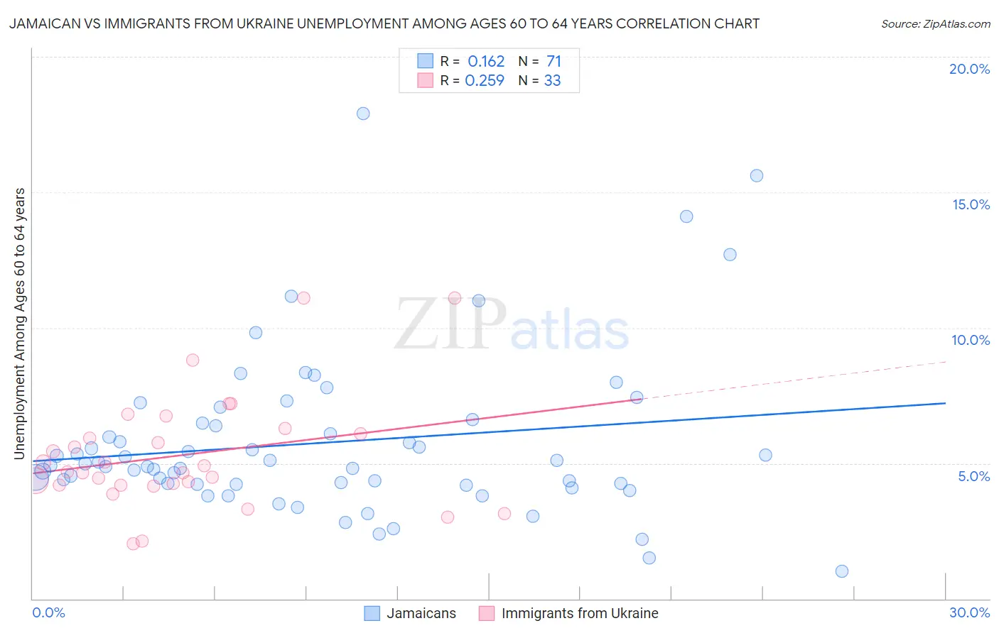 Jamaican vs Immigrants from Ukraine Unemployment Among Ages 60 to 64 years