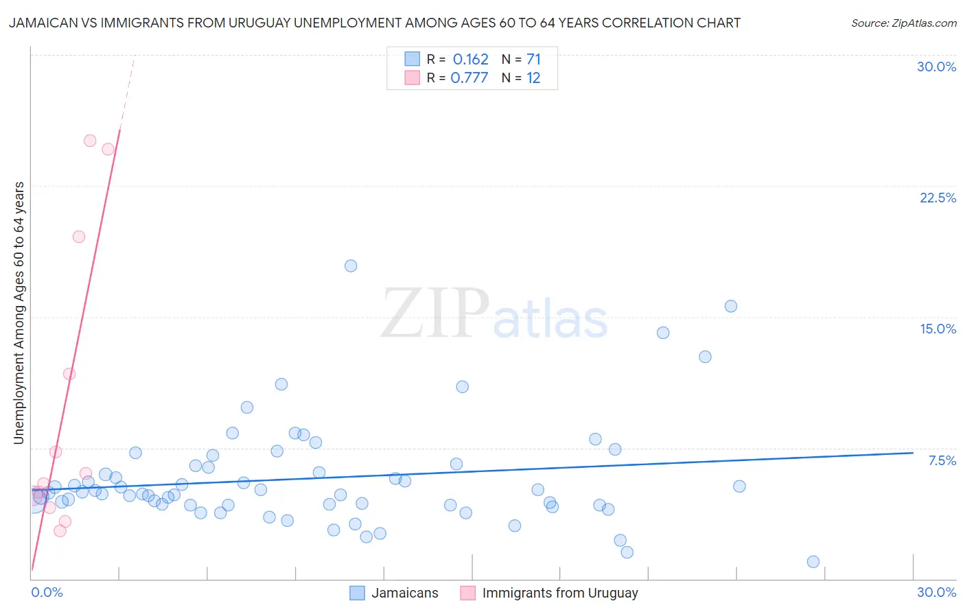 Jamaican vs Immigrants from Uruguay Unemployment Among Ages 60 to 64 years