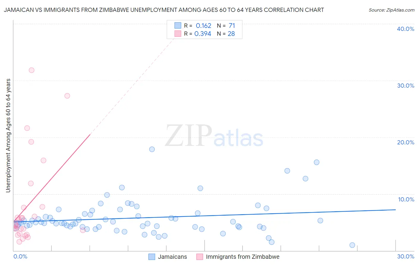 Jamaican vs Immigrants from Zimbabwe Unemployment Among Ages 60 to 64 years