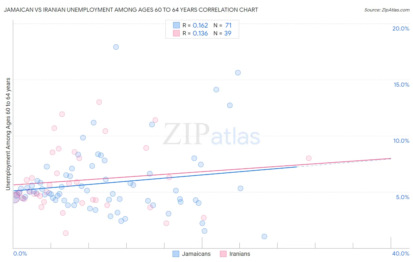 Jamaican vs Iranian Unemployment Among Ages 60 to 64 years