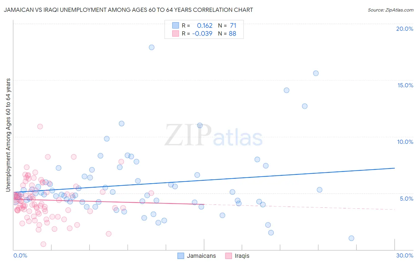 Jamaican vs Iraqi Unemployment Among Ages 60 to 64 years