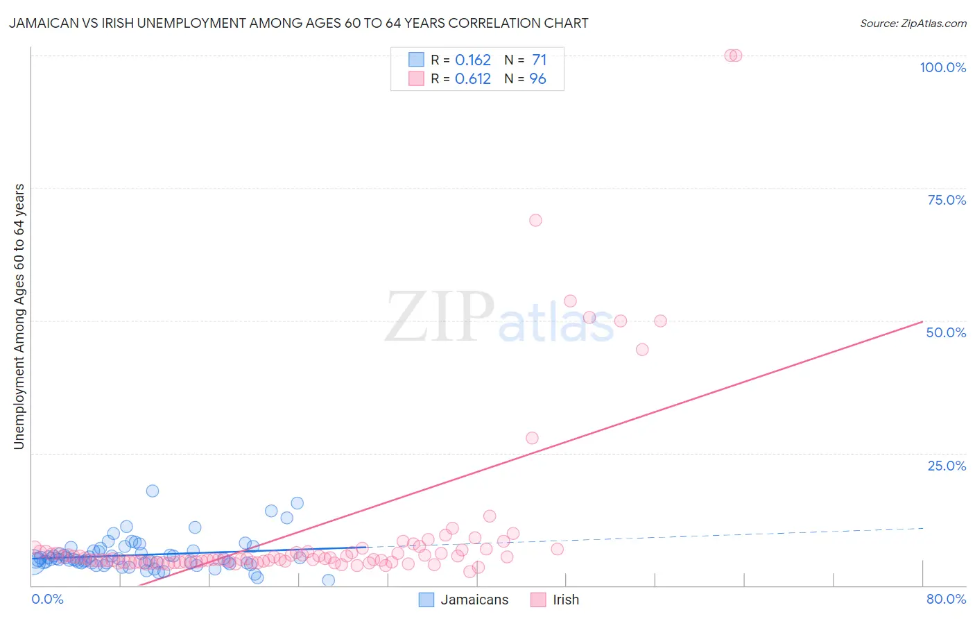 Jamaican vs Irish Unemployment Among Ages 60 to 64 years
