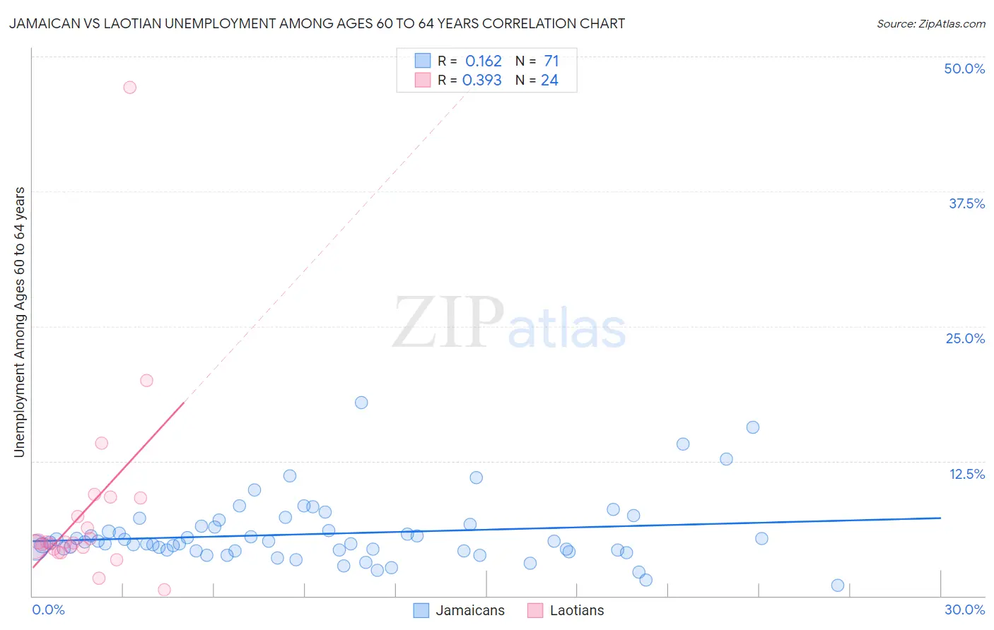 Jamaican vs Laotian Unemployment Among Ages 60 to 64 years