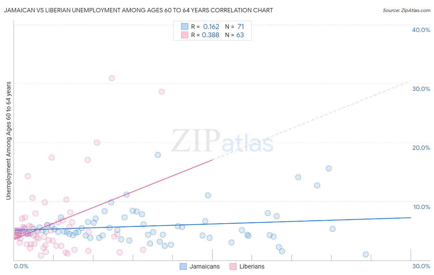 Jamaican vs Liberian Unemployment Among Ages 60 to 64 years