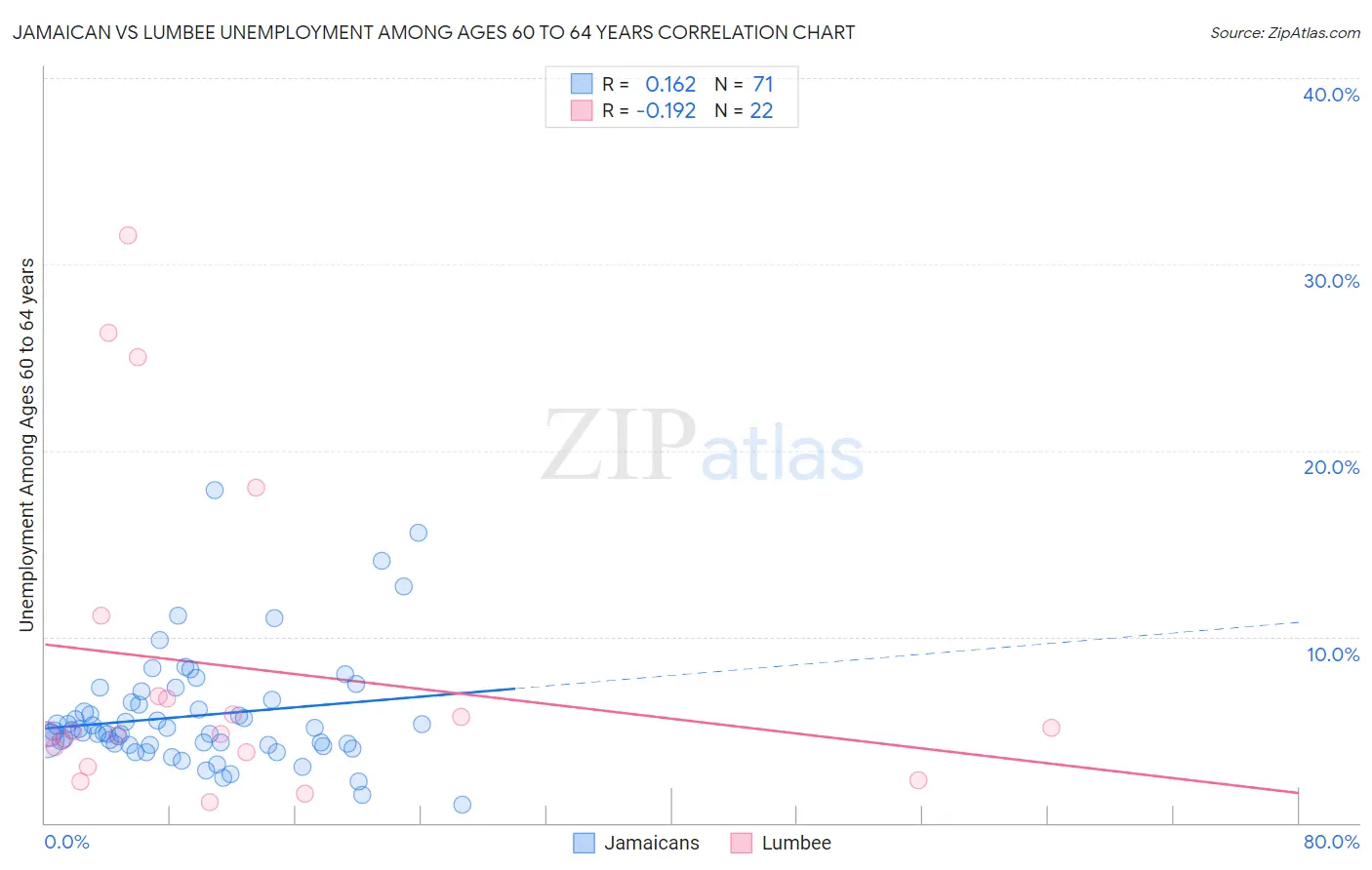 Jamaican vs Lumbee Unemployment Among Ages 60 to 64 years