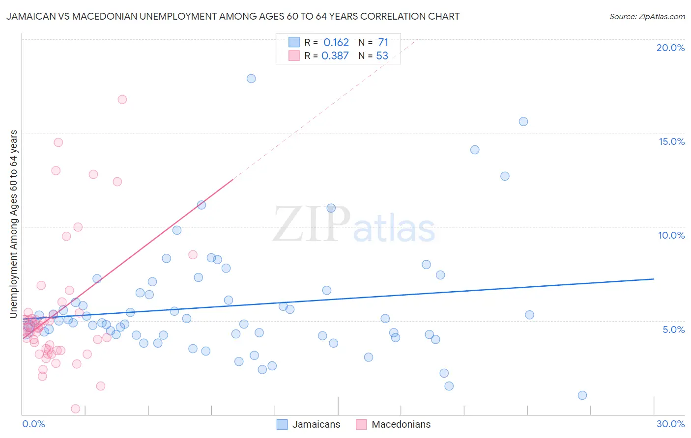Jamaican vs Macedonian Unemployment Among Ages 60 to 64 years