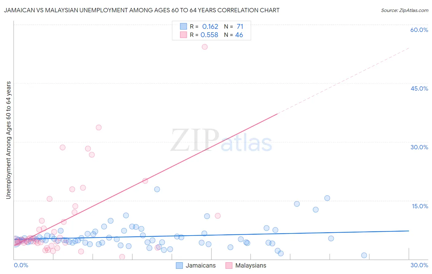 Jamaican vs Malaysian Unemployment Among Ages 60 to 64 years