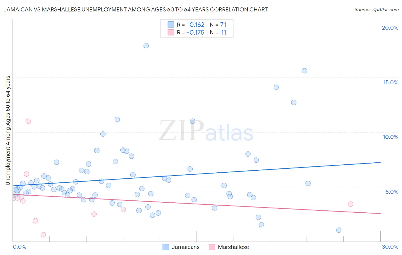 Jamaican vs Marshallese Unemployment Among Ages 60 to 64 years