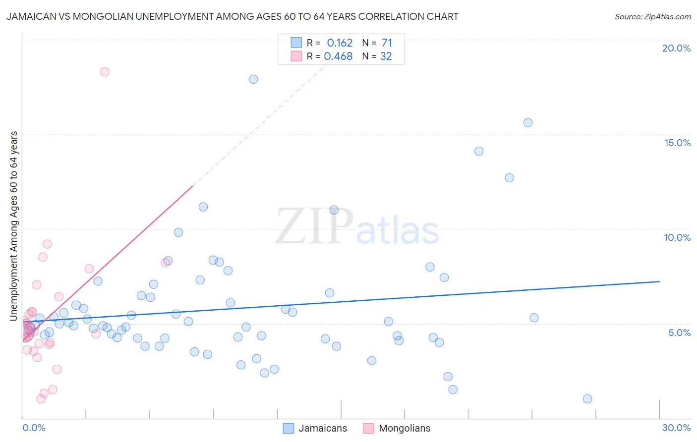 Jamaican vs Mongolian Unemployment Among Ages 60 to 64 years