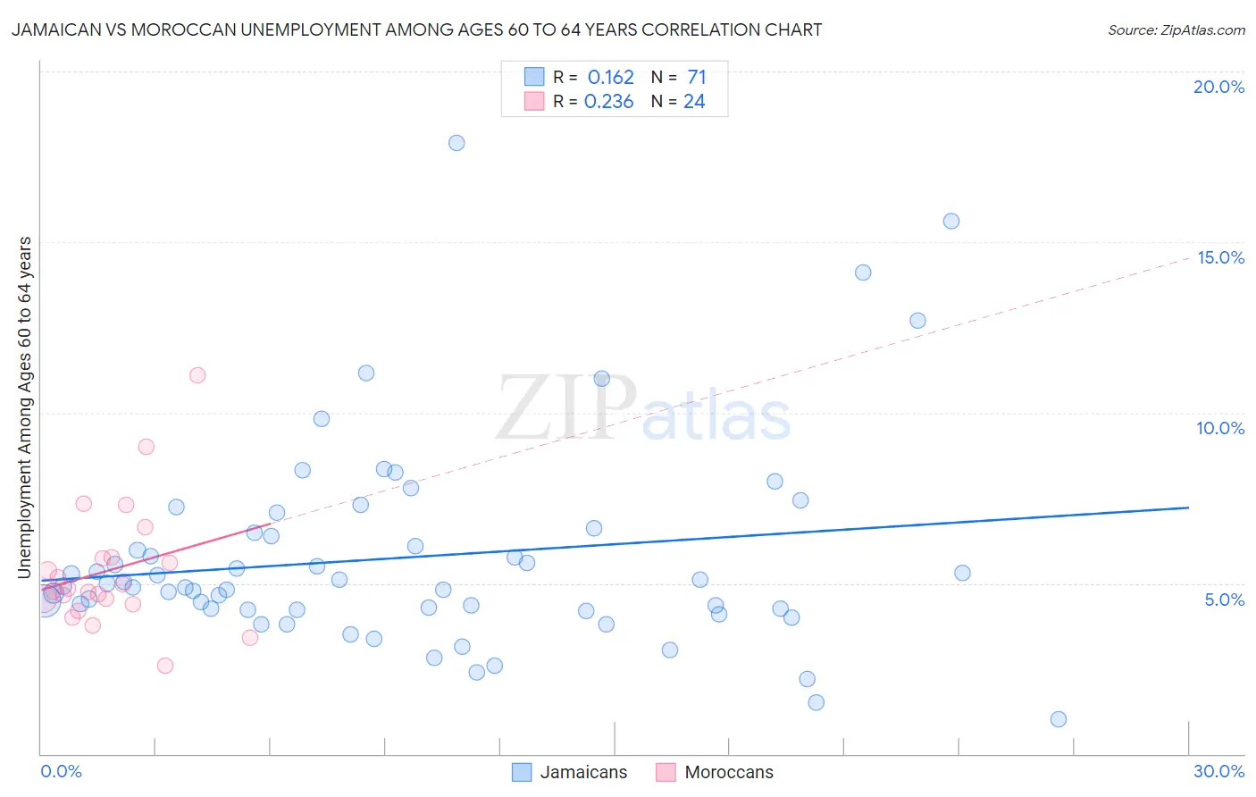 Jamaican vs Moroccan Unemployment Among Ages 60 to 64 years