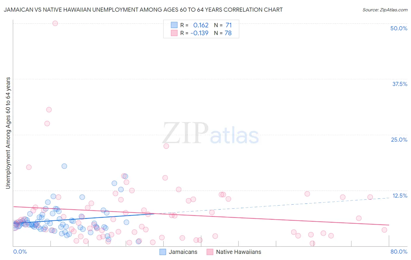 Jamaican vs Native Hawaiian Unemployment Among Ages 60 to 64 years