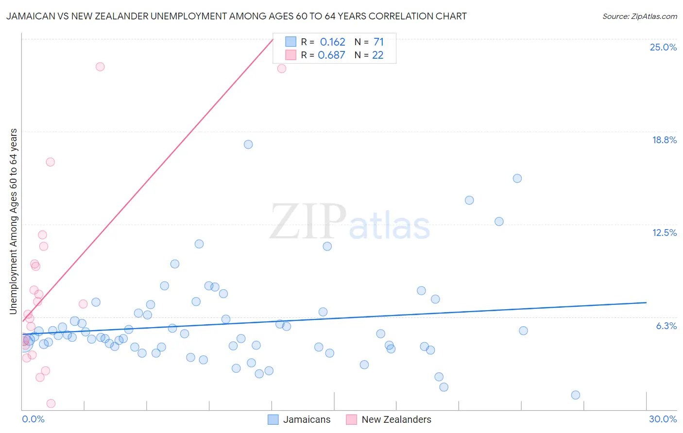 Jamaican vs New Zealander Unemployment Among Ages 60 to 64 years