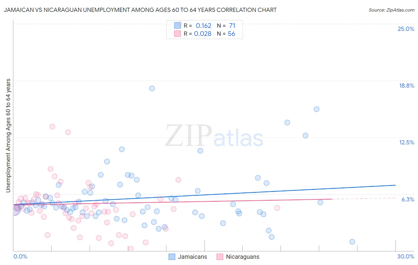 Jamaican vs Nicaraguan Unemployment Among Ages 60 to 64 years