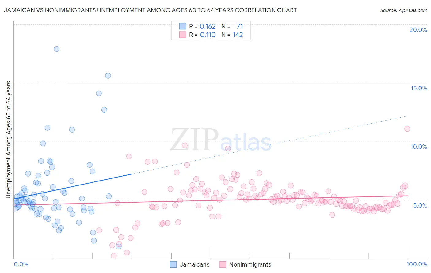 Jamaican vs Nonimmigrants Unemployment Among Ages 60 to 64 years