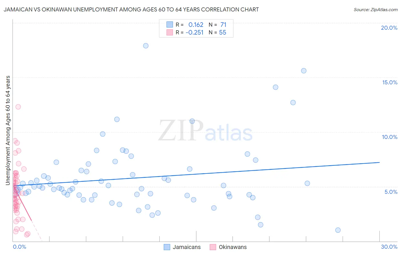 Jamaican vs Okinawan Unemployment Among Ages 60 to 64 years