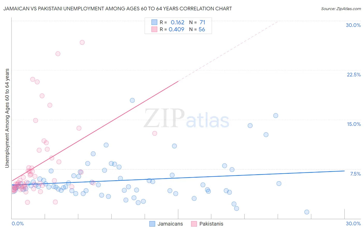 Jamaican vs Pakistani Unemployment Among Ages 60 to 64 years