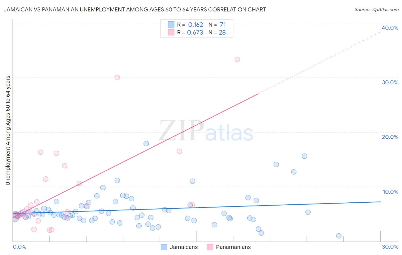 Jamaican vs Panamanian Unemployment Among Ages 60 to 64 years