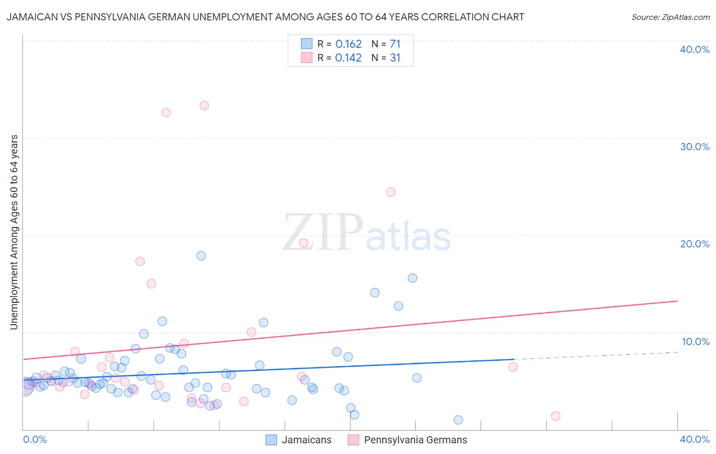Jamaican vs Pennsylvania German Unemployment Among Ages 60 to 64 years