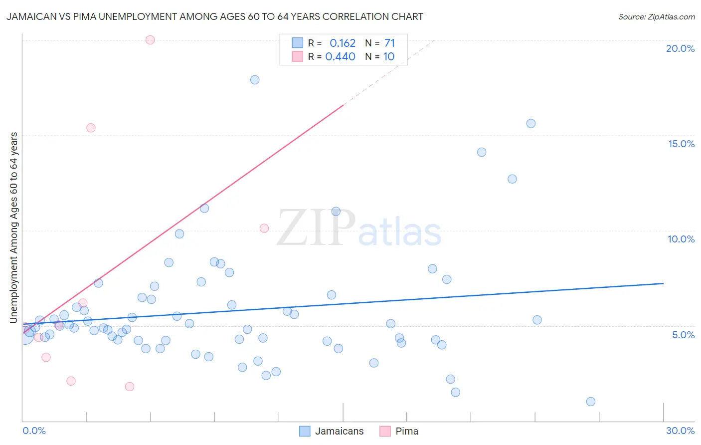 Jamaican vs Pima Unemployment Among Ages 60 to 64 years