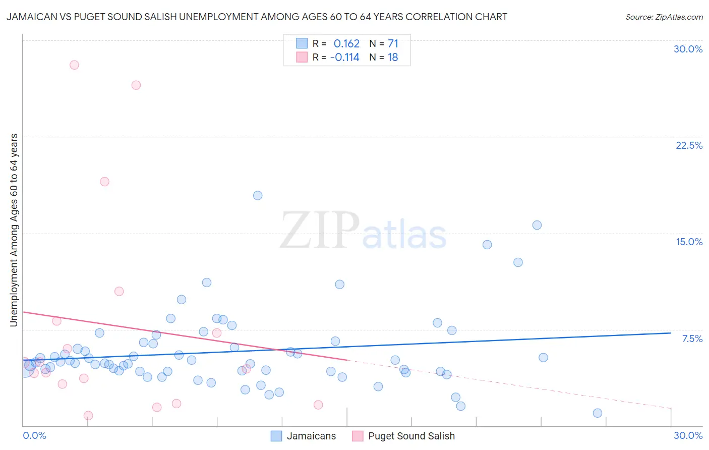 Jamaican vs Puget Sound Salish Unemployment Among Ages 60 to 64 years