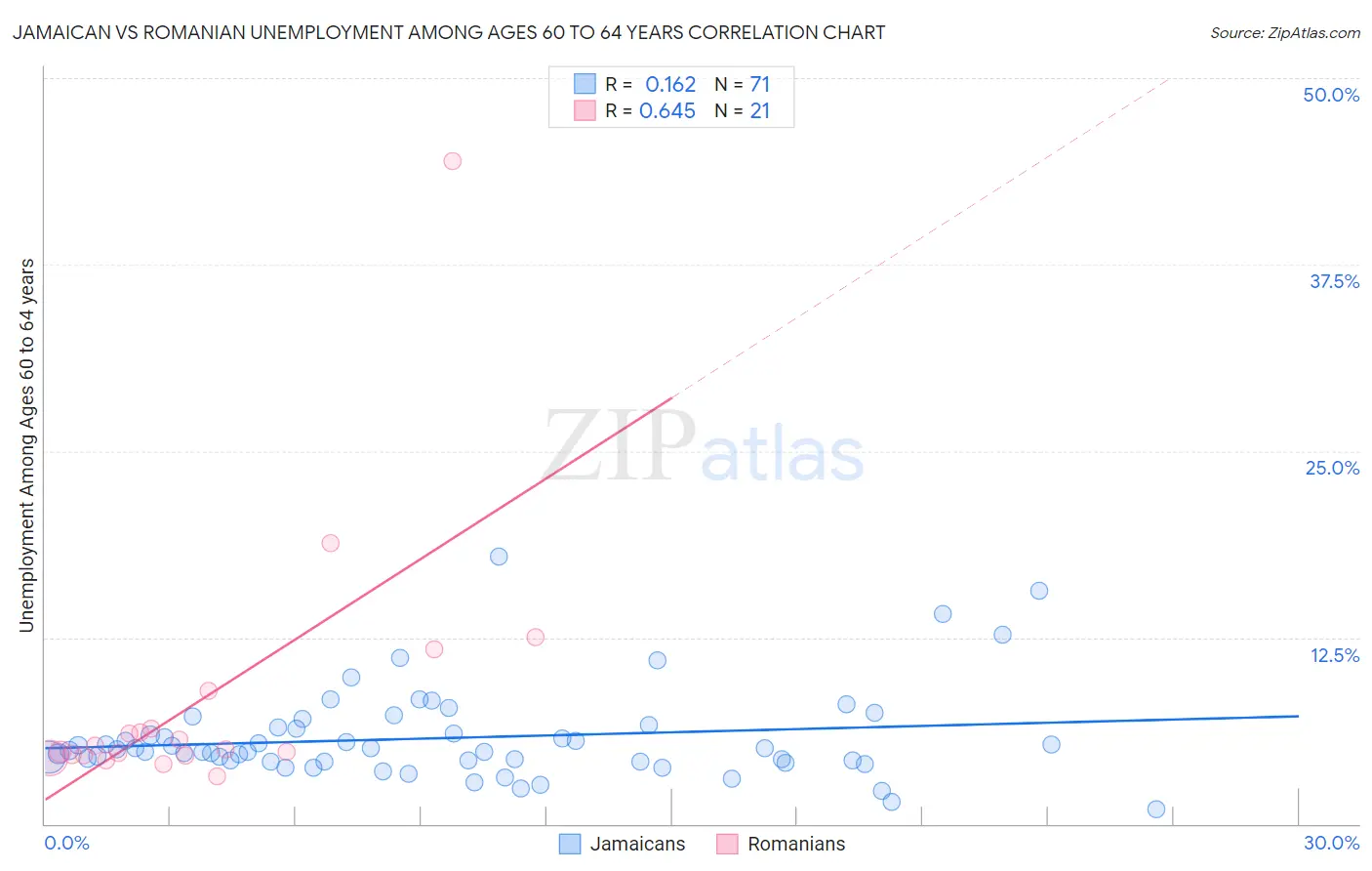 Jamaican vs Romanian Unemployment Among Ages 60 to 64 years