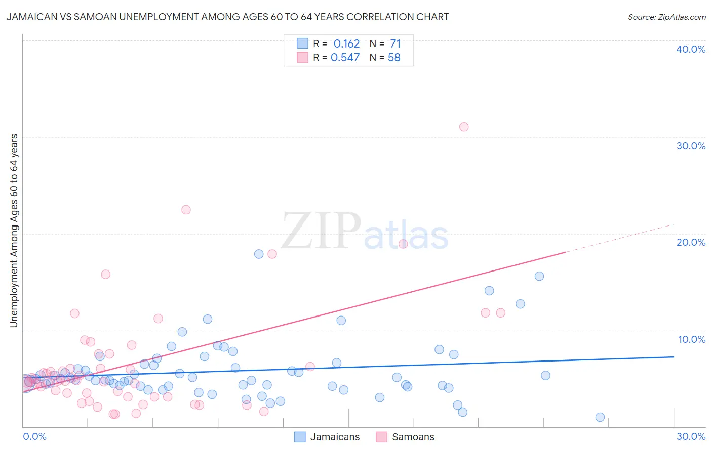 Jamaican vs Samoan Unemployment Among Ages 60 to 64 years