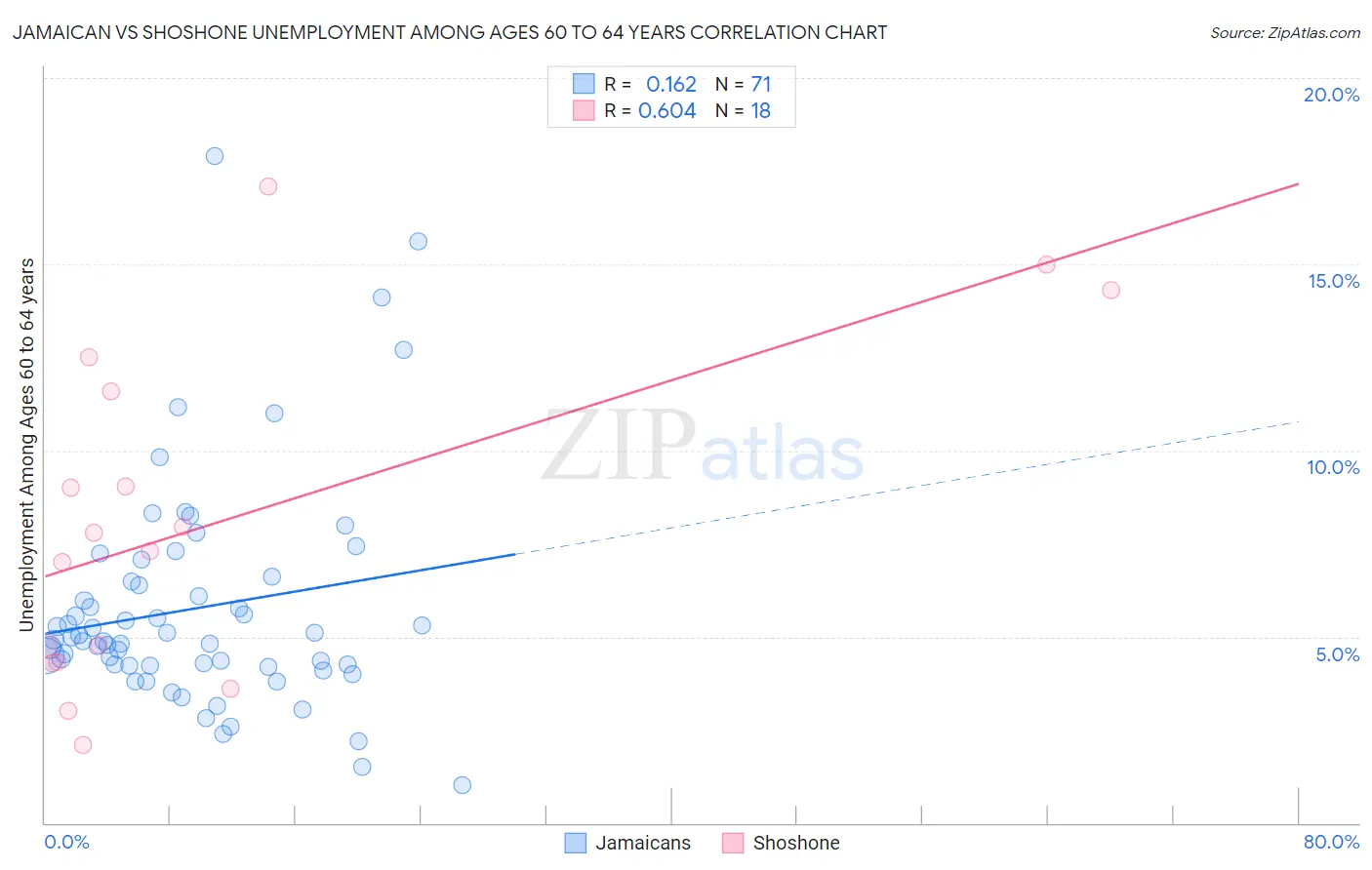 Jamaican vs Shoshone Unemployment Among Ages 60 to 64 years