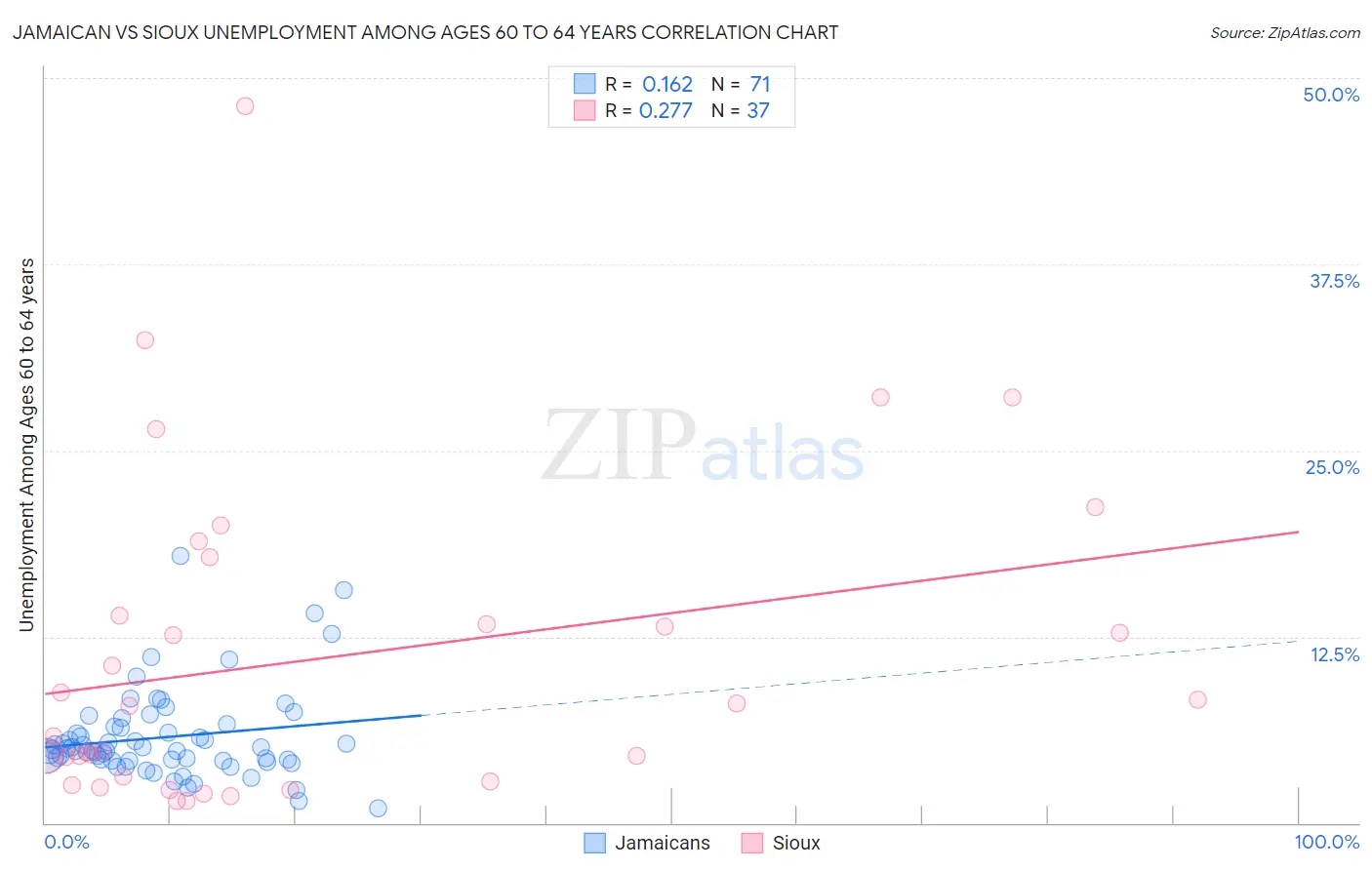 Jamaican vs Sioux Unemployment Among Ages 60 to 64 years