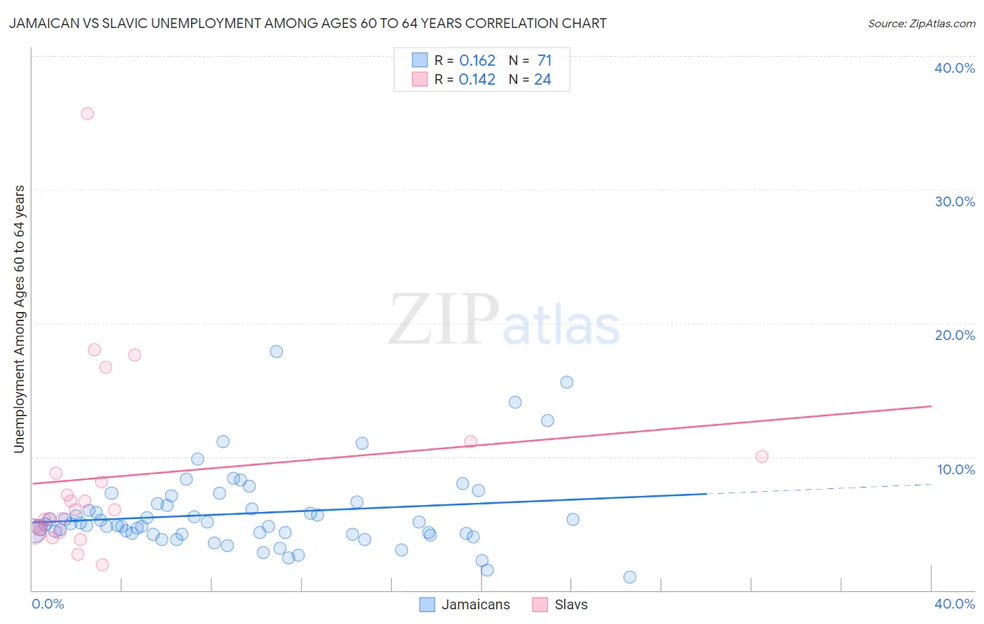 Jamaican vs Slavic Unemployment Among Ages 60 to 64 years