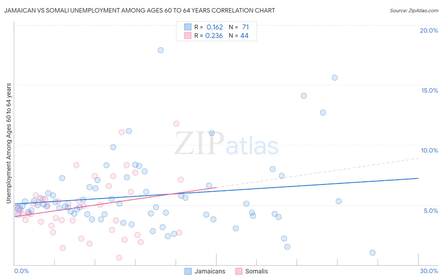 Jamaican vs Somali Unemployment Among Ages 60 to 64 years